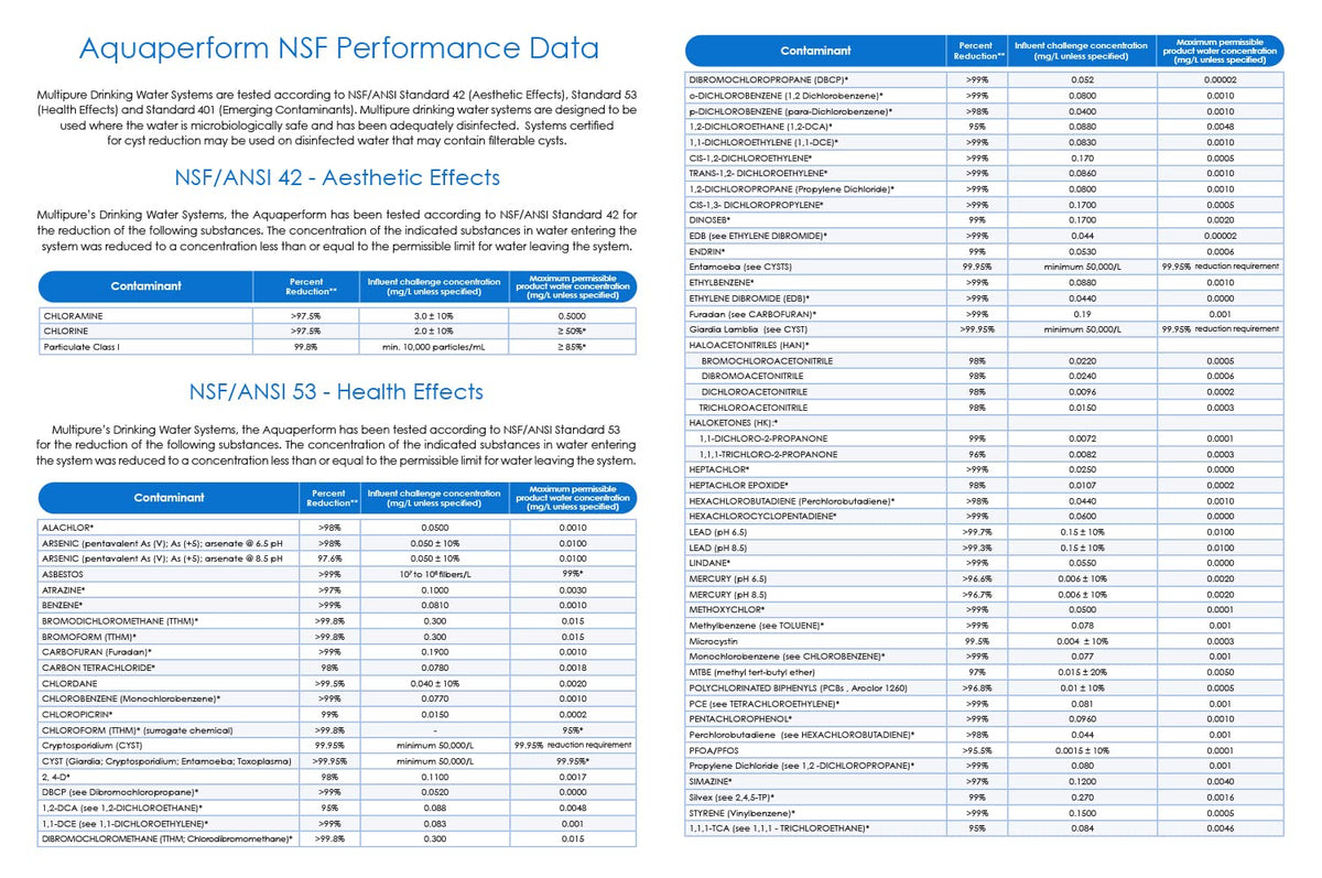 Aquaperform NSF performance data for Standards 42 and 53